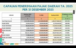 APBD Kabupaten Sidoarjo Kian Gemuk Dalam 3 tahun Terakhir