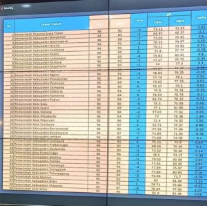 KPK Nyatakan Nilai MCP Kota Batu Tahun 2023 Menurun, Ada 7 Catatan….?